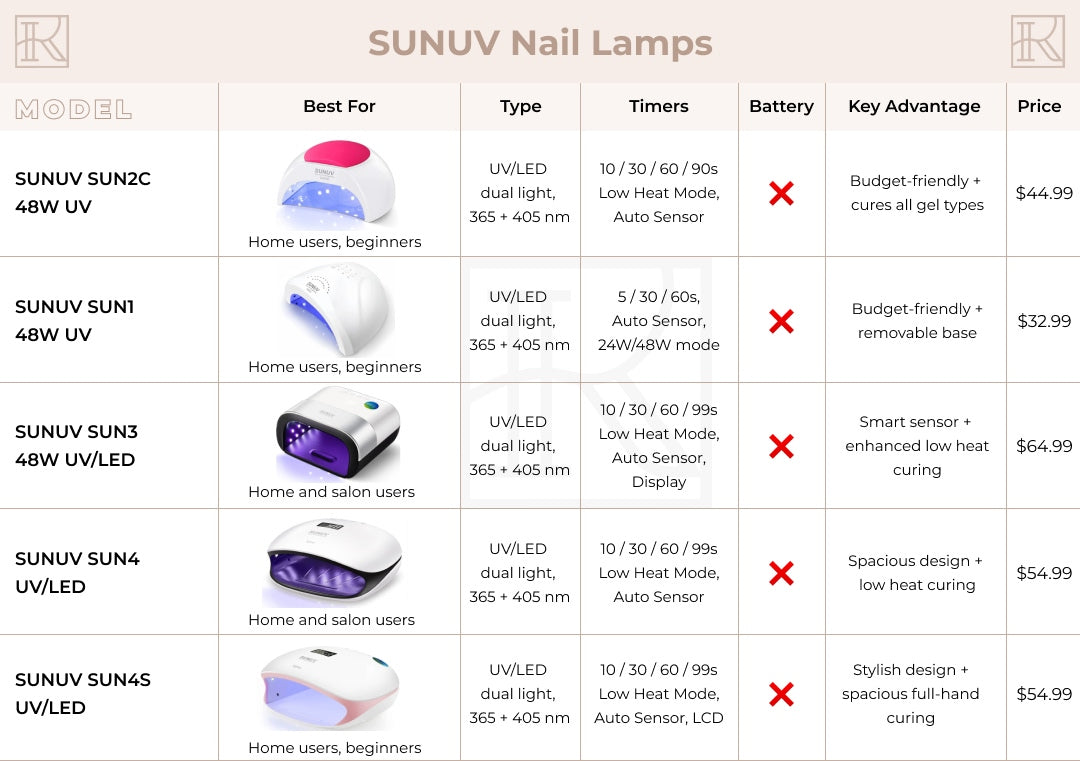 SUNUV Nail Lamps Comparison Guide