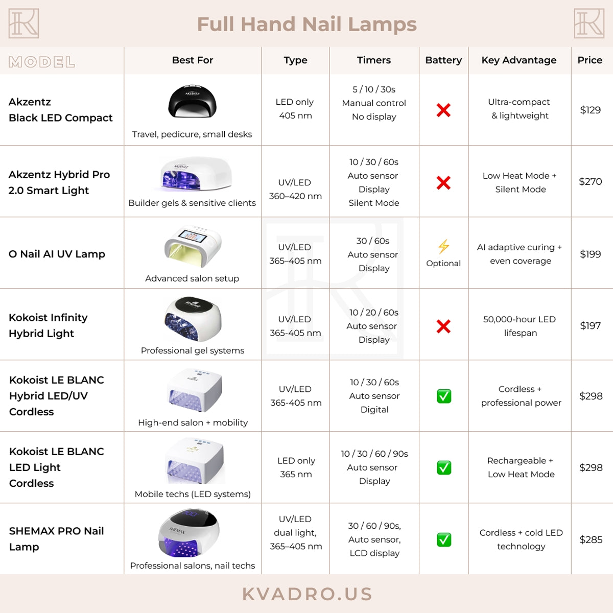 Full Hand Nail Lamps Comparison Guide