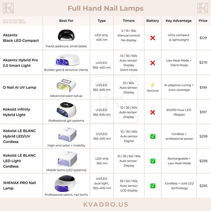 Full Hand Nail Lamps Comparison Guide