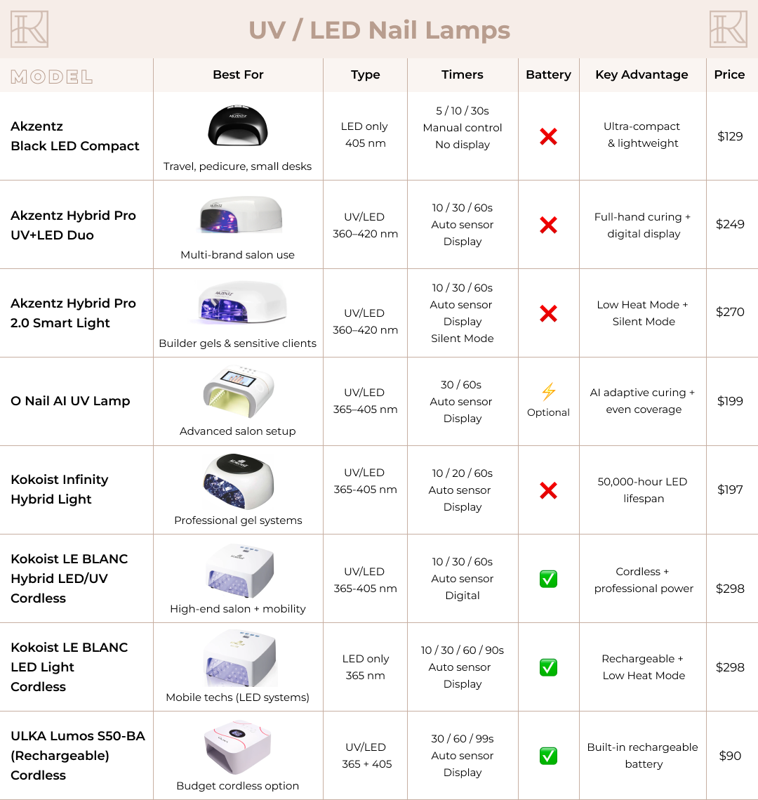 Professional UV / LED Nail Lamp Comparison